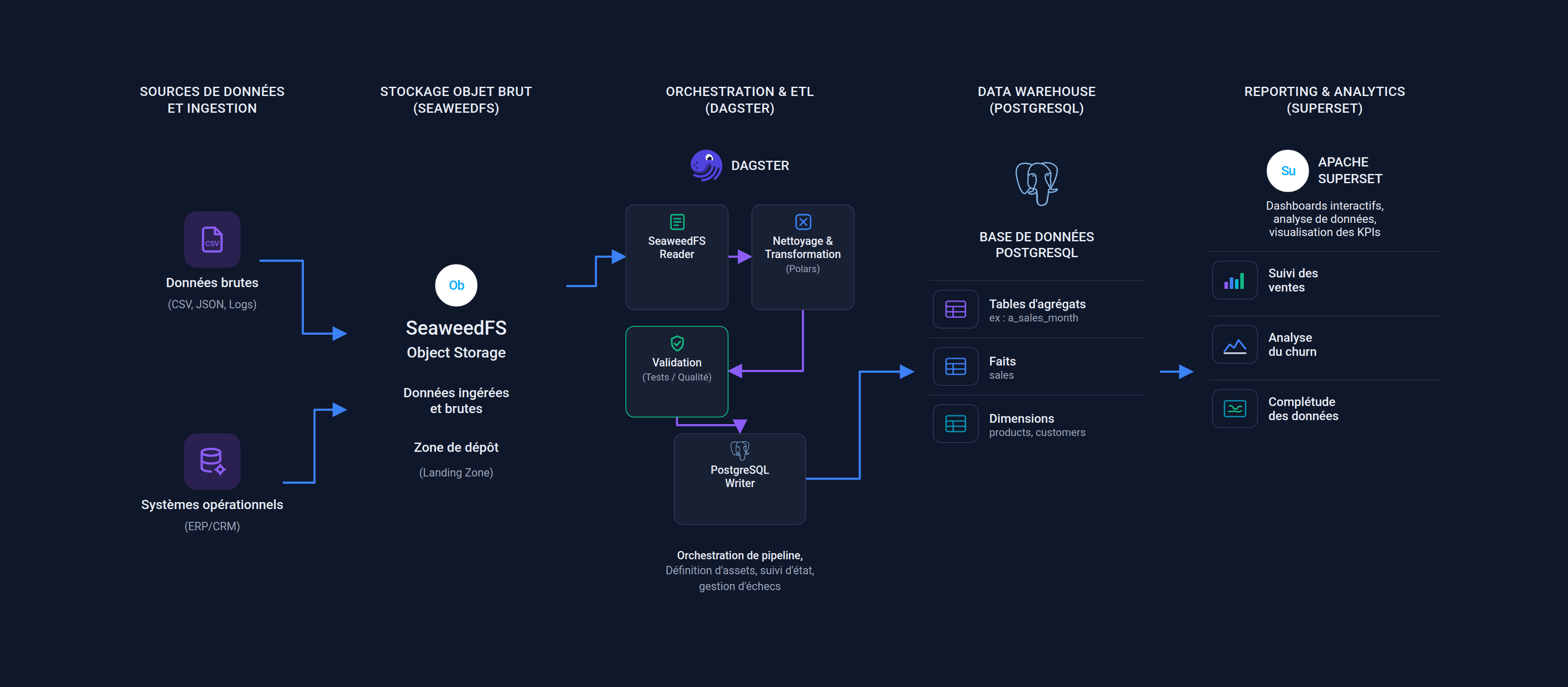 Schéma du pipeline : Sources → Stockage Objet → Dagster → PostgreSQL → Superset