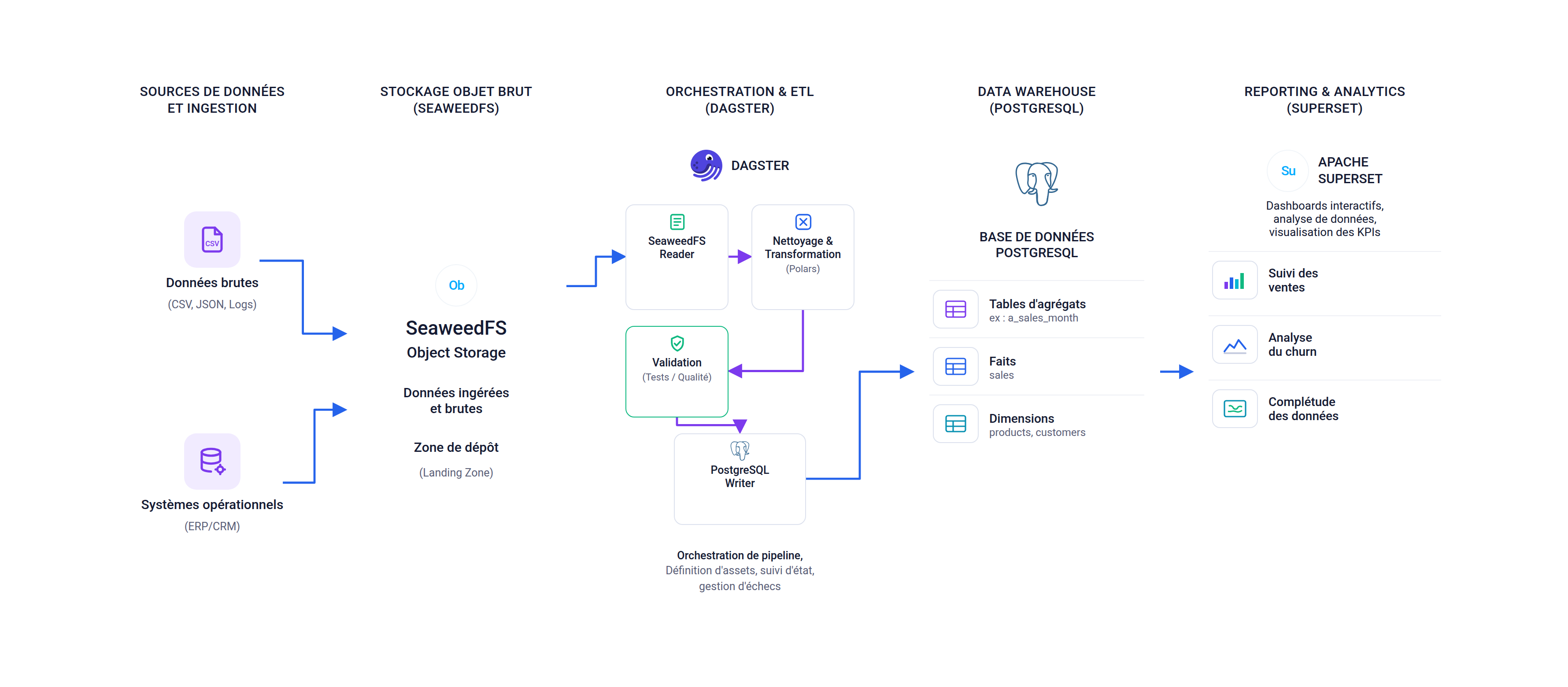 Schéma du pipeline : Sources → Stockage Objet → Dagster → PostgreSQL → Superset